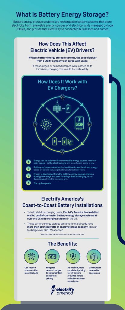 Electrify America Reaches 30 Megawatts via @Carsfera.com #megawatts #electrify #batteryenergy