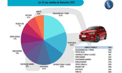 Pie chart of top 12 car models in November 2023 with percentage shares.